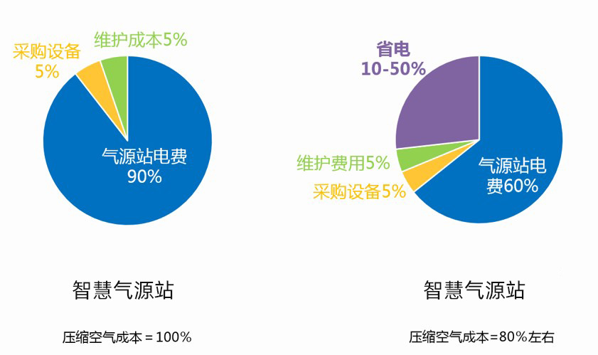 企業(yè)與良時(shí)合作節(jié)省的電費(fèi)、維護(hù)費(fèi)用、采購(gòu)費(fèi)用分析